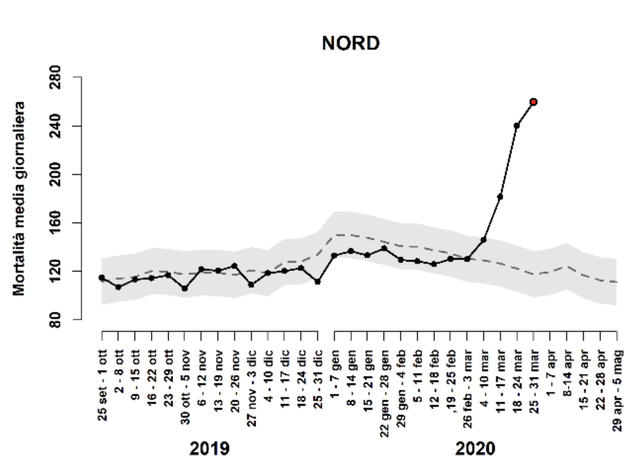 Nombre de décès quotidien moyen par semaine en Italie du Nord [http://www.salute.gov.it/]