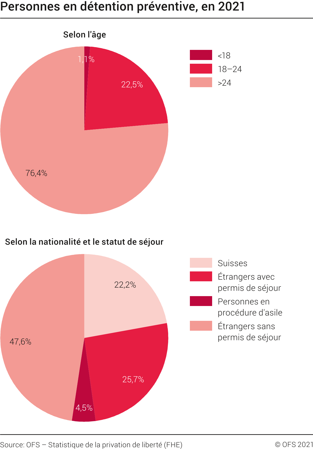 Personnes en détention préventive en 2021. [Office fédéral de la statistique]