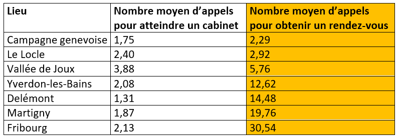 Des cabinets difficiles à joindre [FRC - RTS]