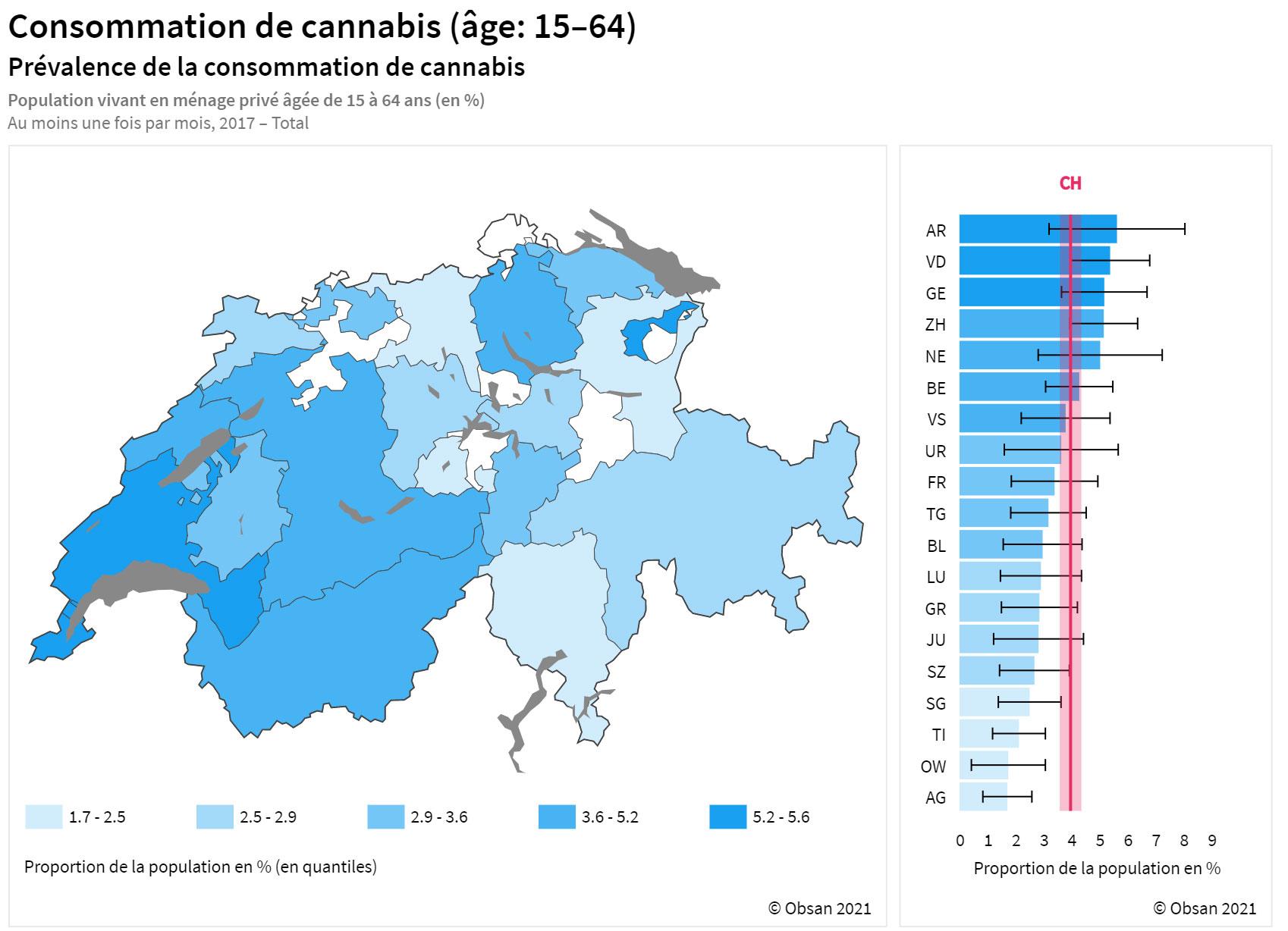 En Suisse, en 2017, 4,0% de la population âgée de 15 à 64 ans a consommé du cannabis dans les 30 derniers jours. [Observatoire suisse de la santé]