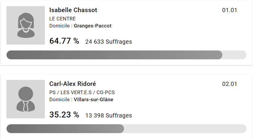 Après le dépouillement de 88 communes, la centriste Isabelle Chassot reste largement en tête. [Chancellerie de l'Etat de Fribourg]