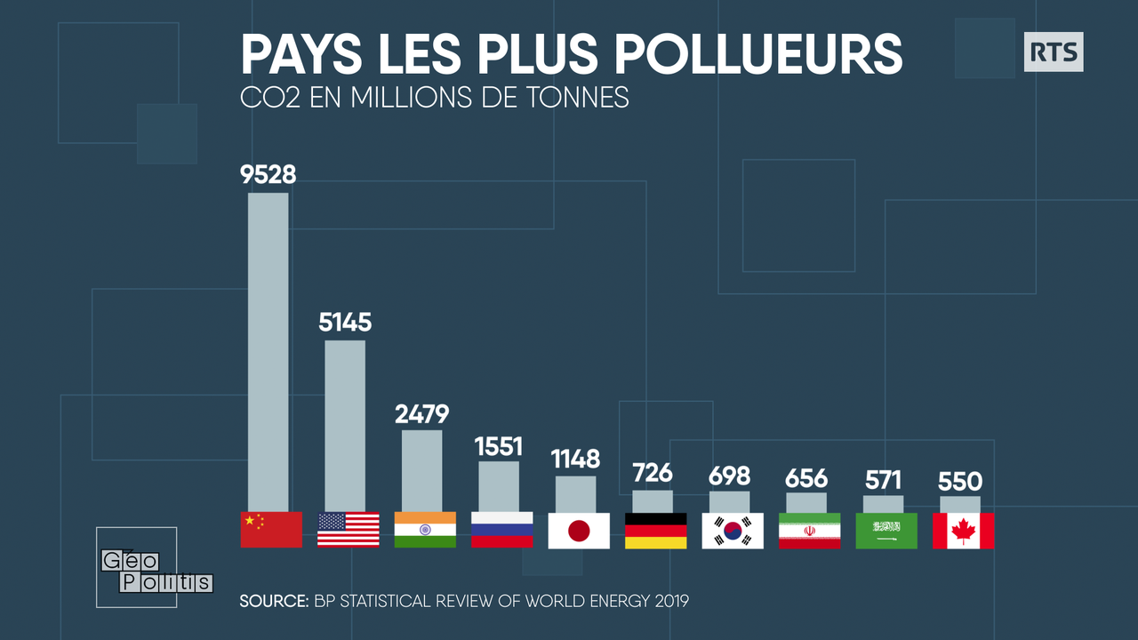 Les plus gros émetteurs de CO2. [RTS - Géopolitis]