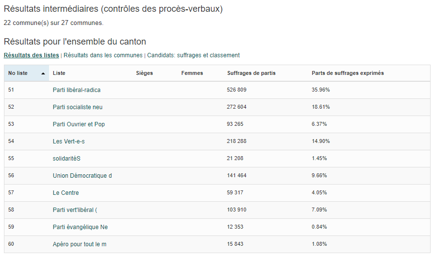 Résultat partiel à Neuchâtel. [ne.ch]