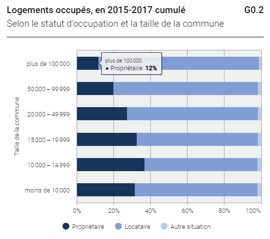 Logements occupés, en 2015-2017 cumulé, selon le statut d'occupation et la taille de la commune. [BFS/OFS/UST/FSO]