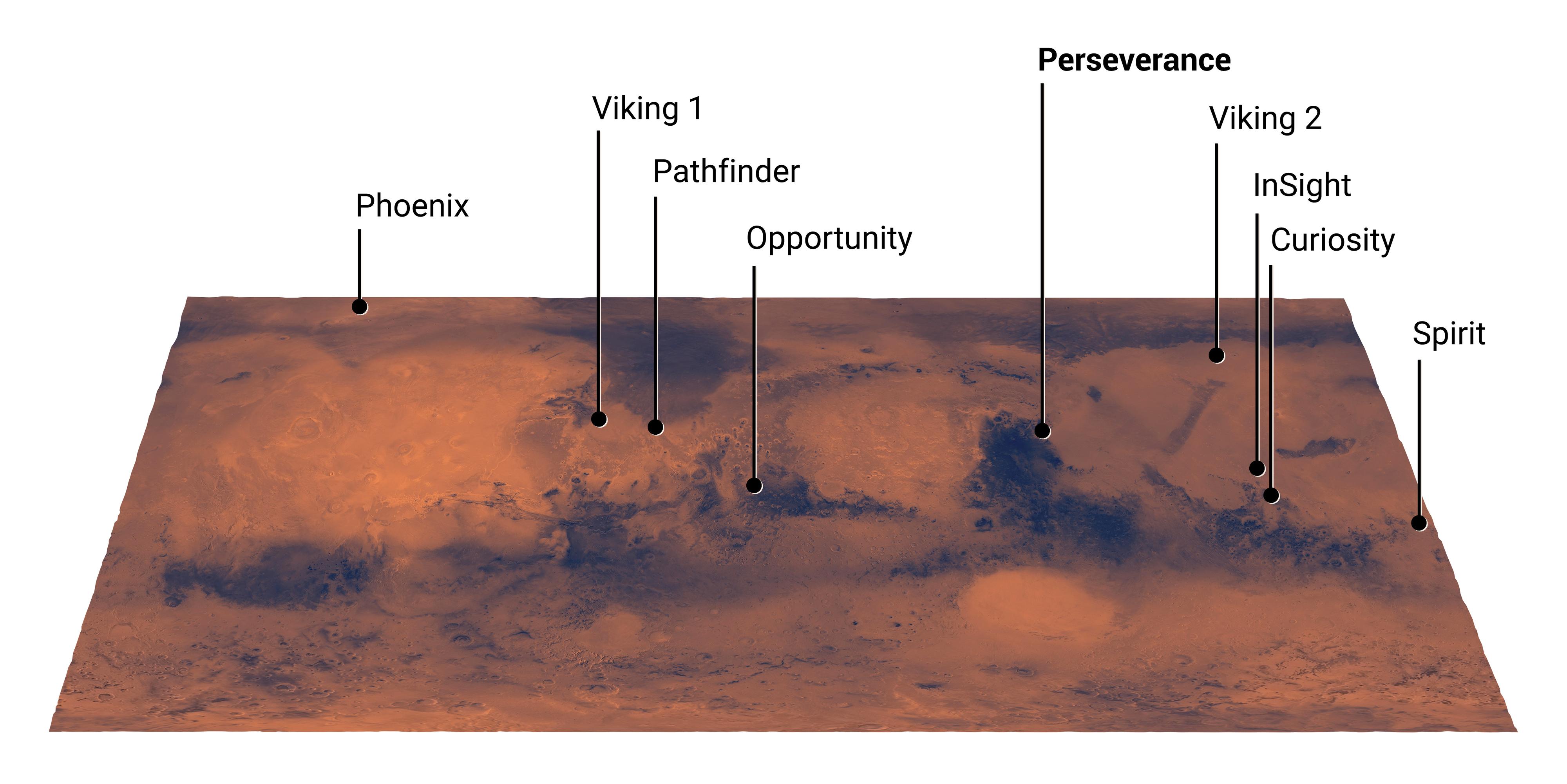 Le rover Perseverance mis en relation avec les autres missions réussies de la NASA sur Mars. [NASA - JPL-Caltech]