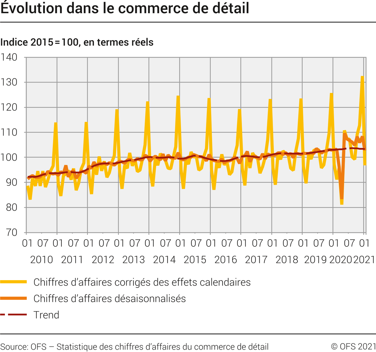 Evolution dans le commerce de détail. [Office fédéral de la statistique - Office fédéral de la statistique]