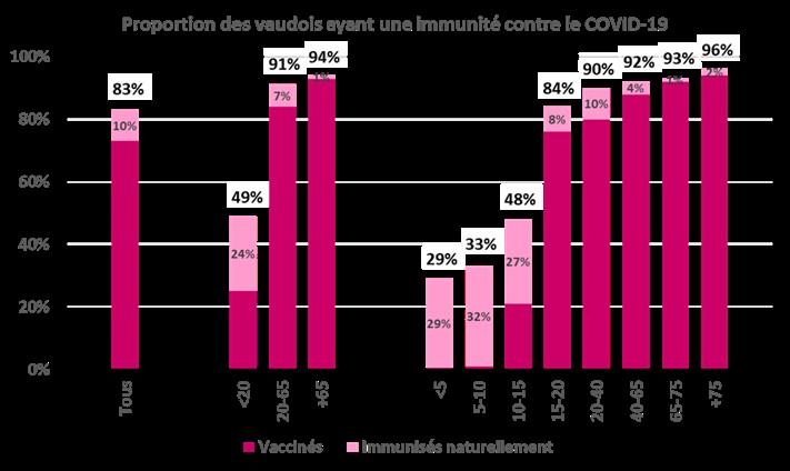 Tableau de l'immunisation selon les âges dans le canton de Vaud. [Unisanté]