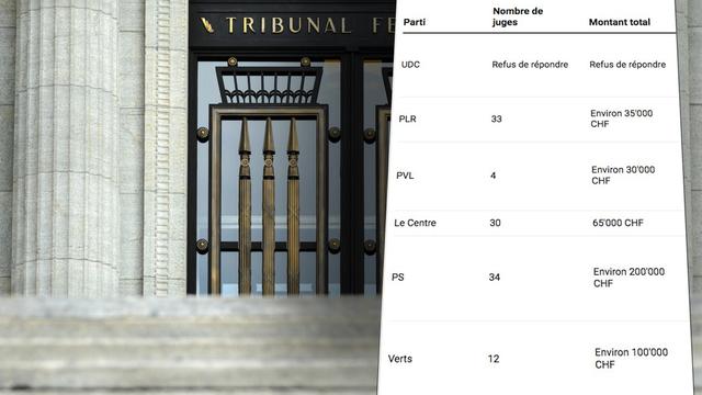 Les rétrocessions des juges à leur parti.