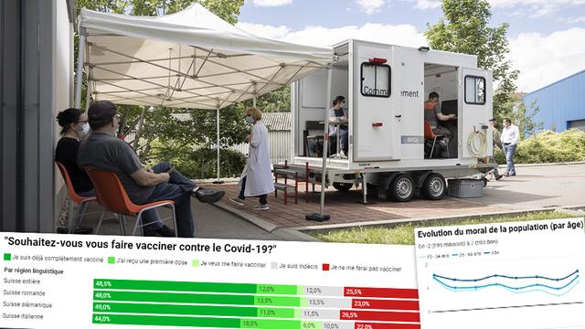 Les résultats du 8e sondage Sotomo sur la pandémie de Covid. [Keystone - Cyrill Zingaro]