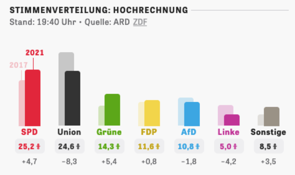 Les projections de la chaîne ARD à 19h40.