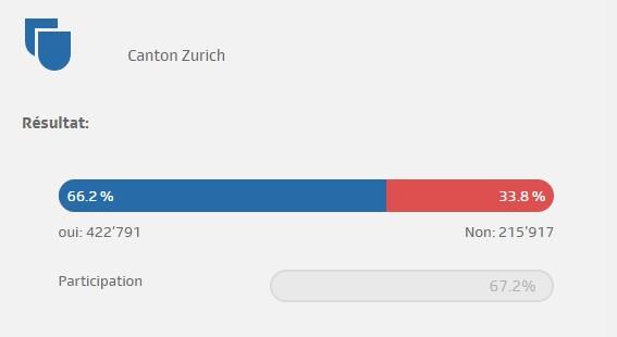 Le canton de Zurich dit oui à la loi Covid. [RTS]