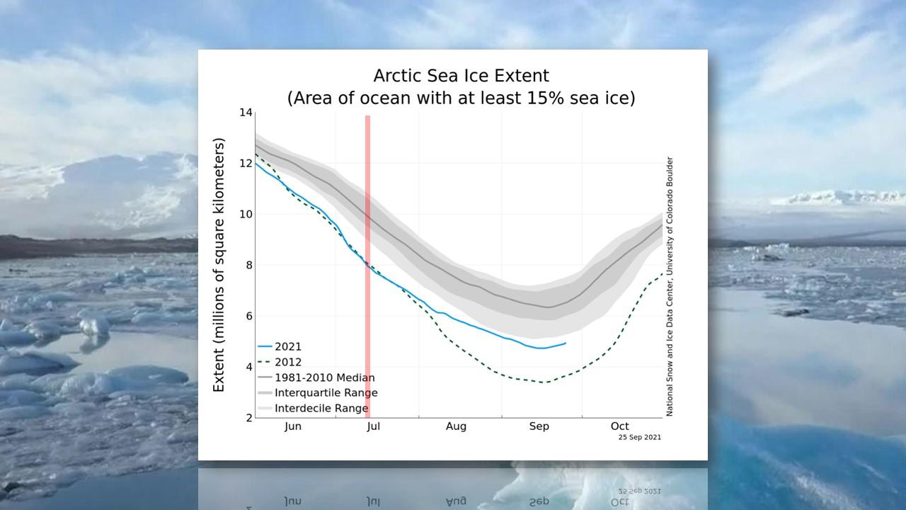 Superficie de la glace arctique en 2021 (en bleu), en 2012 (en pointillé). Comparaison avec la moyenne 1981-2010. En rouge, le niveau record du mois de juillet [NSIDC]