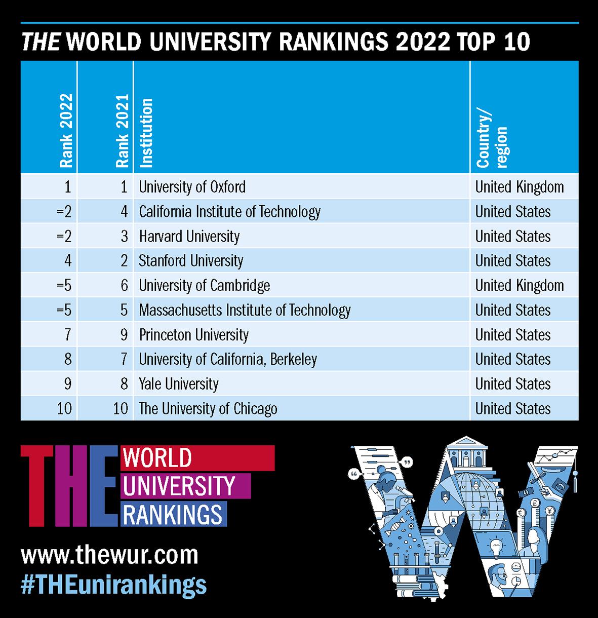 Le classement des universités réalisé par Times Higher Education. [THE]