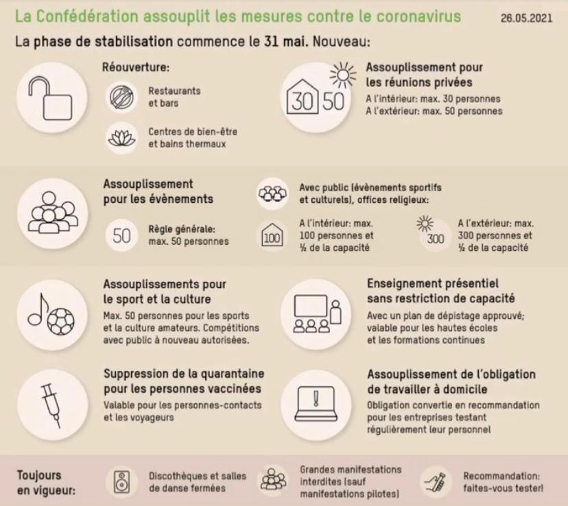 L'affiche récapitulative des nouveaux assouplissements, publiée par l'OFSP le 26 mai 2021.