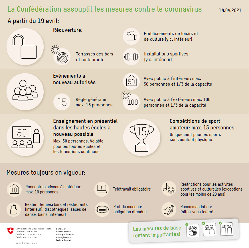 Le récapitulatif des mesures anti-Covid-19 en vigueur dès le 19 avril 2021. [Confédération suisse]