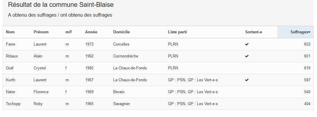 Résultats à Saint-Blaise. [ne.ch]