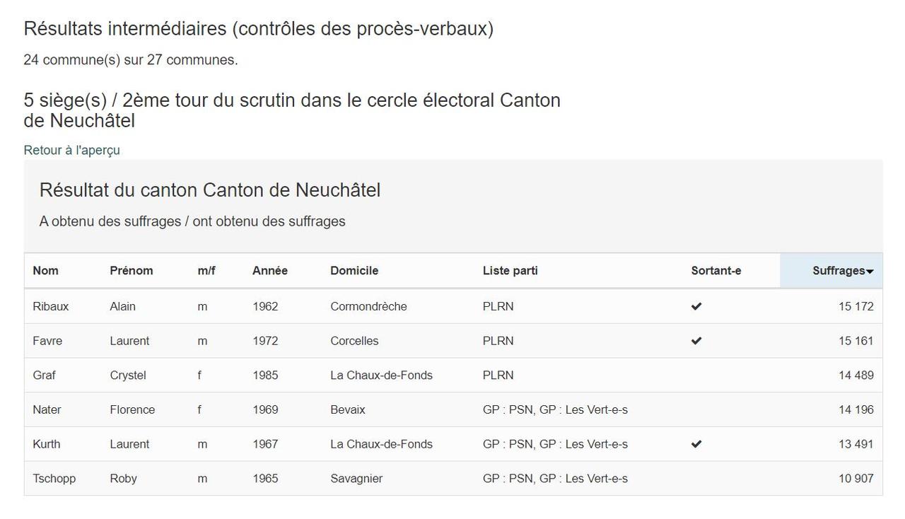 Résultats sur 24 communes. [ne.ch]