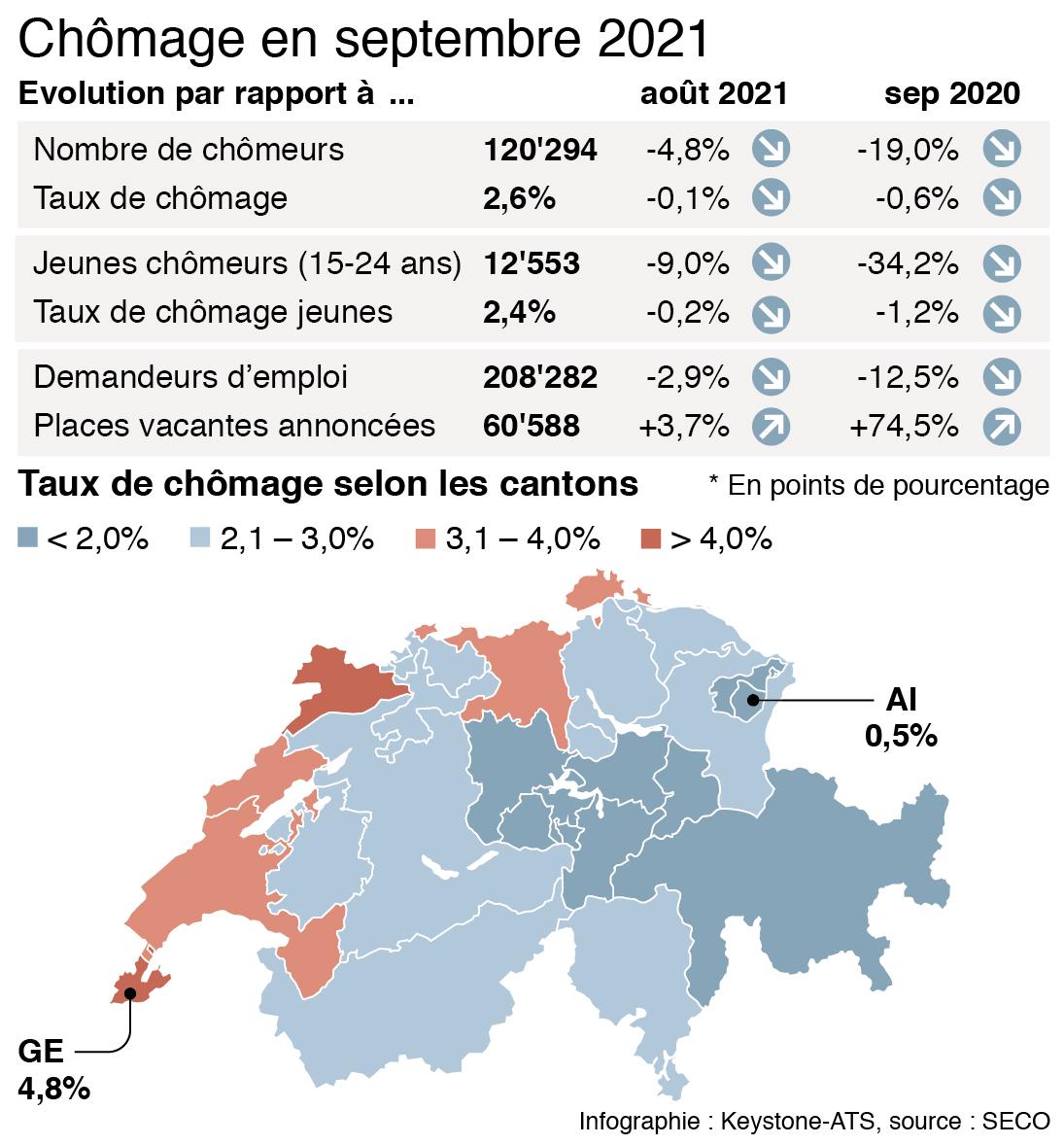 En image, les statistiques du chômage en septembre 2021. [Keystone - Christian Sprang]