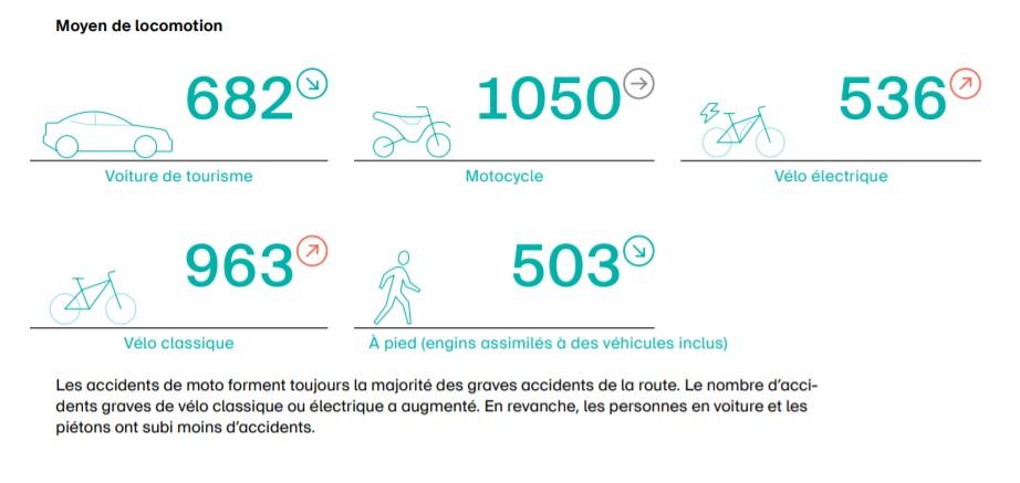 Les moyens de locomotion à l'origine des graves accidents. [Bureau de prévention des accidents]