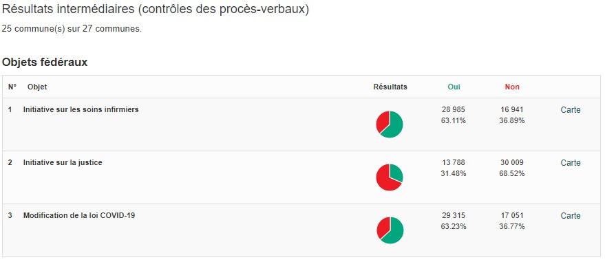 Résultats partiels du canton de Neuchâtel. [CANTON DE NEUCHÂTEL]