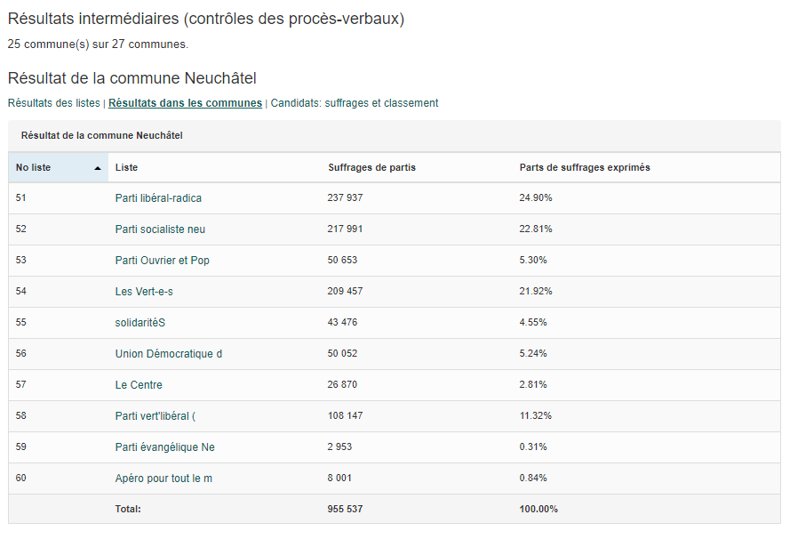 Résultats partiels à Neuchâtel. [ne.ch]