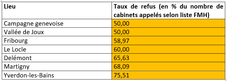 Des taux de refus égaux ou supérieurs à 50% [FRC - RTS]