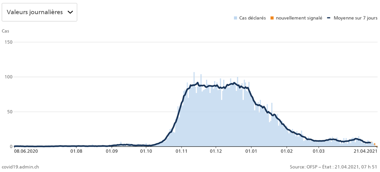 Les décès liés au Covid-19 sont en légère baisse par rapport au début du mois d'avril. [OFSP]