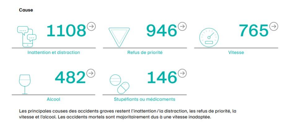 Les principales causes des accidents graves. [Bureau de prévention des accidents]