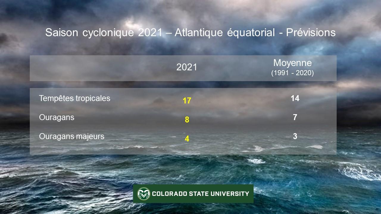 Prévisions du nombre de tempêtes et d'ouragans sur l'Atlantique équatorial du 1er juin au 30 novembre 2021 [CSU]