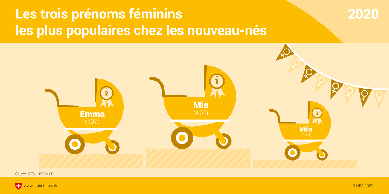 Les trois prénoms féminins les plus populaires chez les nouveau-nés. [OFFICE FÉDÉRAL DE LA STATISTIQUE]