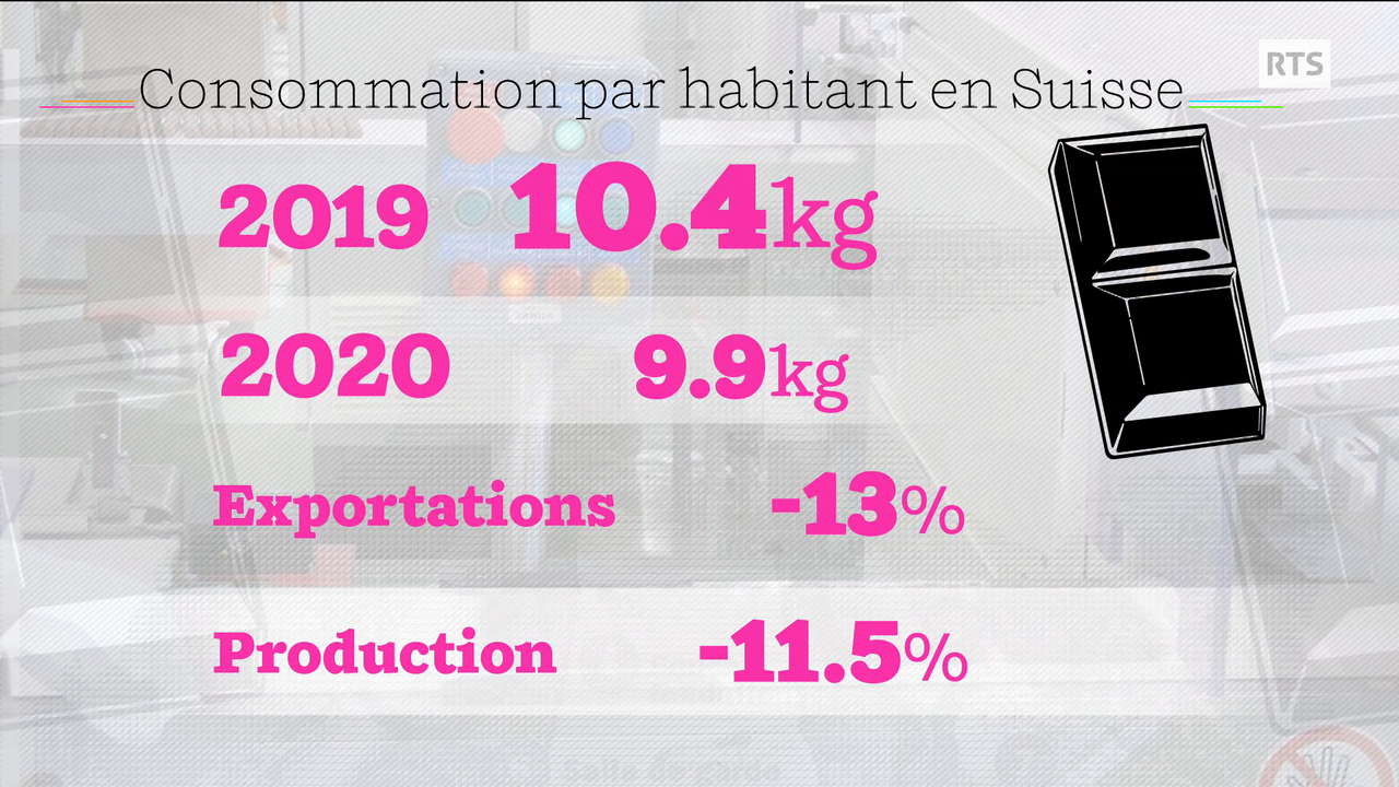 La consommation de chocolat par habitant en Suisse. [RTS - TTC]