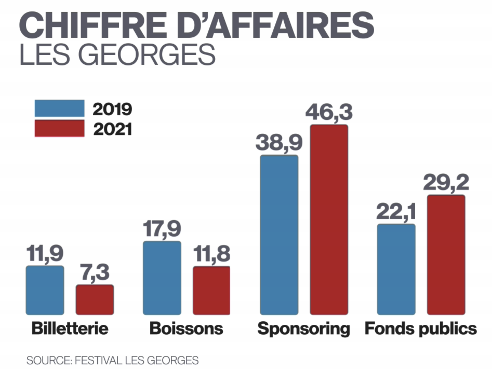 Comparaison des chiffres d'affaires du festival Les Georges en 2020 et 2021. [RTS]