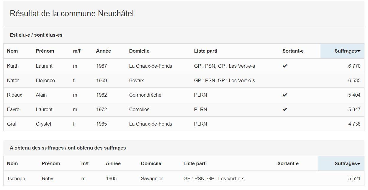 Résultats à Neuchâtel. [ne.ch]