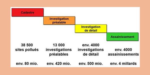 Etapes et coûts du processus s’assainissement. [Source: DETEC]