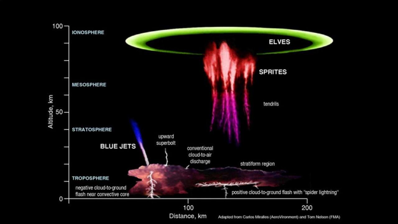 Les différentes catégories de phénomènes lumineux transitoires [Wikipedia]