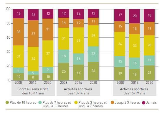 Activité sportive des jeunes en dehors des leçons d'éducation physique obligatoires, en nombre d'heures par semaine (en %) - Comparaison entre 2008, 2014 et 2020. [OFFICE FÉDÉRAL DU SPORT]