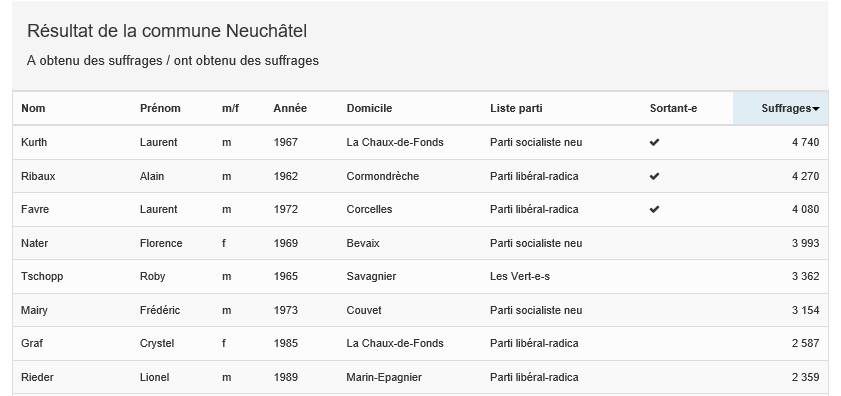 Résultat partiel à Neuchâtel. [ne.ch]