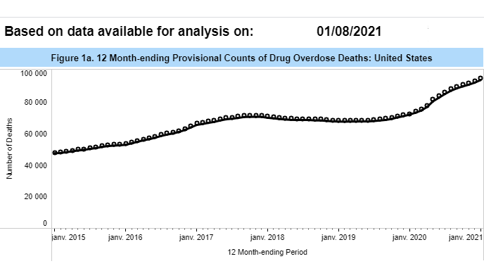 Les Etats-Unis dénombrent 94'134 morts d'overdose en janvier 2021. [Centres de prévention et lutte contre les maladies (CDC)]
