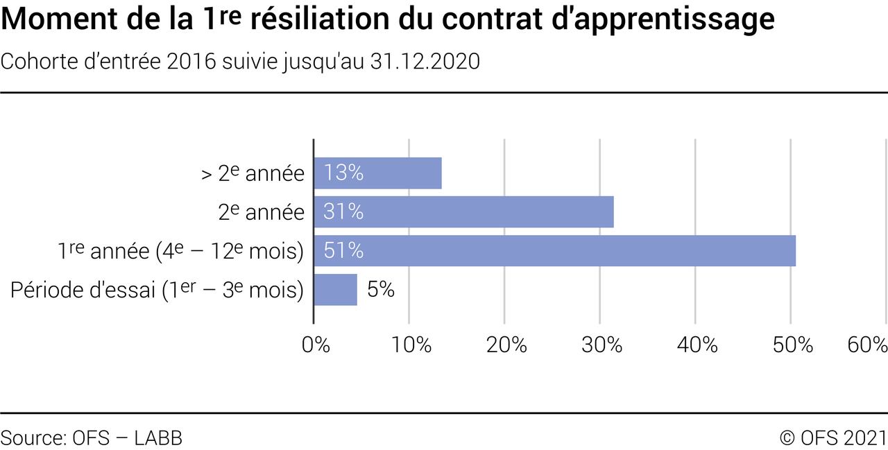 Moment de la première résiliation du contrat d'apprentissage. [OFS]