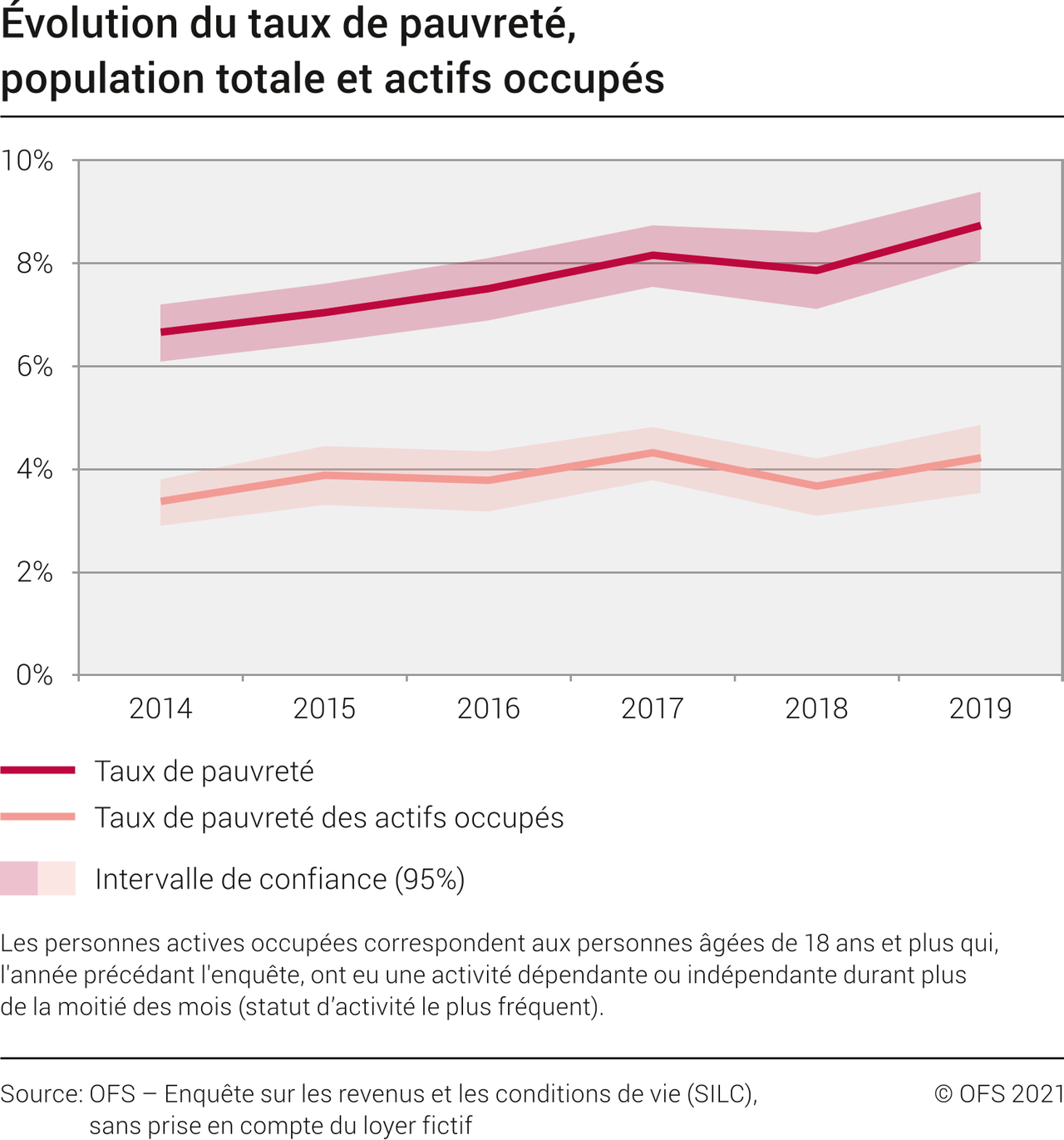 Evolution du taux de pauvreté, population totale et actifs occupés entre 2014 et 2019. [Office fédéral de la statistique]