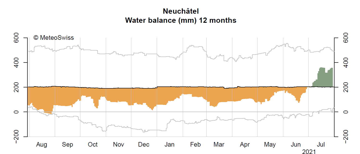 Bilan des précipitations et de l'évapo-transpiration à Neuchâtel les 12 derniers mois. [MétéoSuisse]
