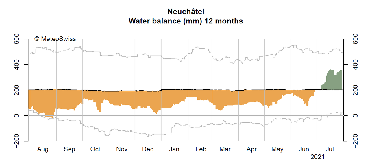 Bilan des précipitations et de l'évapo-transpiration à Neuchâtel les 12 derniers mois. [MétéoSuisse]