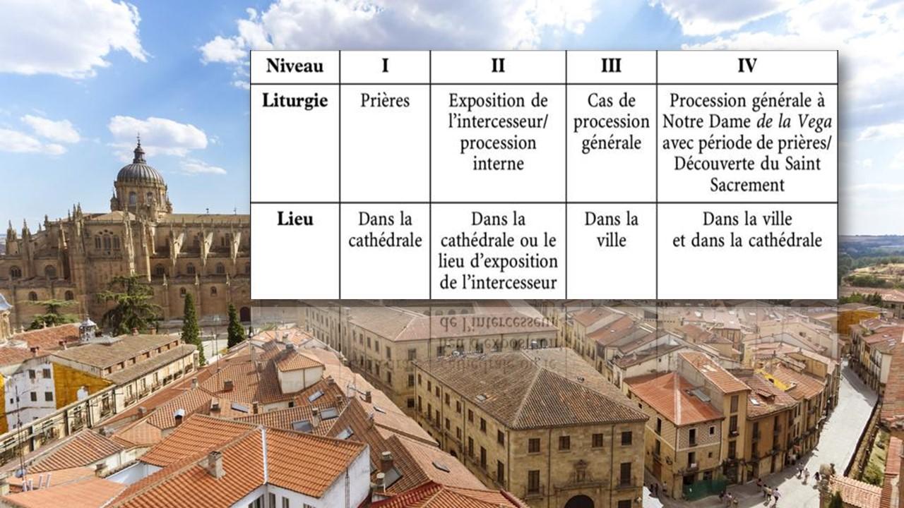 Organisation des "Rogativas" de Salamanque en fonction des événements climatiques [cairn.info]