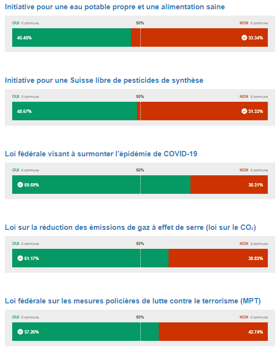 Résultats anticipés du canton de Genève. [Chancellerie de Genève]