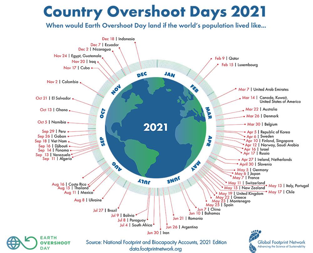 Le jour de dépassement 2021 des différents pays selon si l'Humanité consommait comme ...la Suisse? Réponse: le 11 mai. Comme les Etats-Unis? Le 14 mars. Comme le Nicaragua? Le 2 décembre. [overshootday.org - data.footprintnetwork.org]