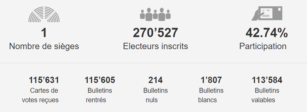 La Verte Fabienne Fischer est élue au Conseil d'Etat genevois avec un score de 47'507 suffrages. [République et Canton de Genève - Chancellerie]