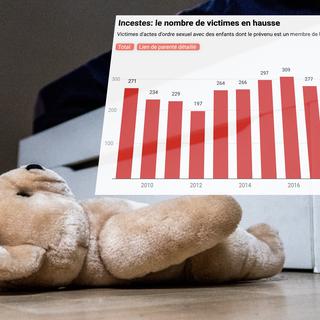 La statistique policière révèle le nombre d'incestes en Suisse. [AFP]