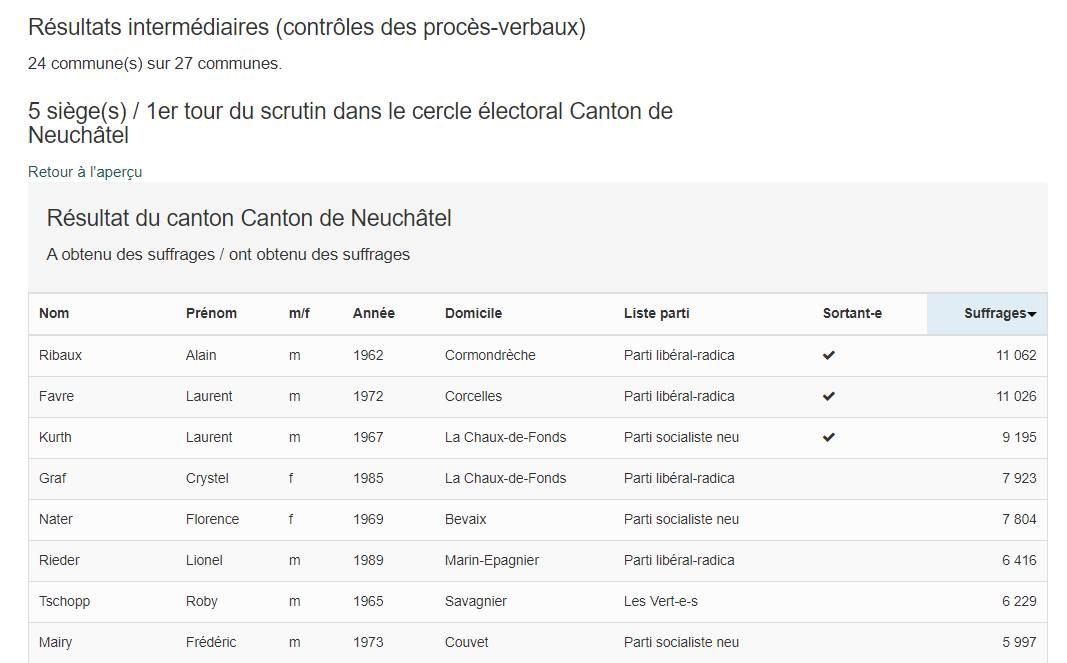 Résultat partiel à Neuchâtel [ne.ch]