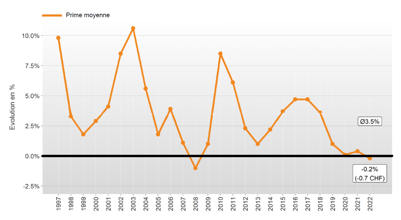 Après 2008, 2022 sera la deuxième année où la prime moyenne de l'assurance maladie de base sera plus basse que l'année précédente. [OFSP/RTS]