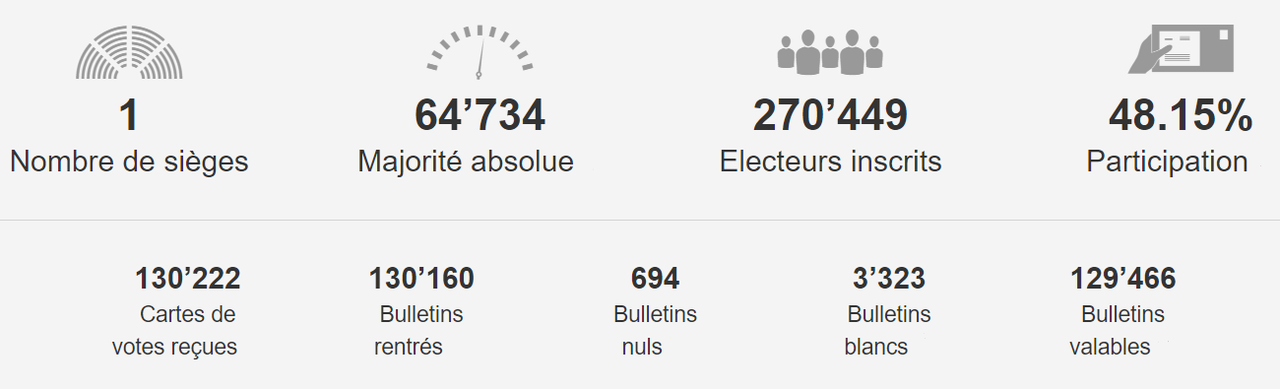 Le résumé du premier tour de l'élection complémentaire pour le Conseil d'Etat genevois. [ge.ch - Chancellerie de la République et Canton de Genève]